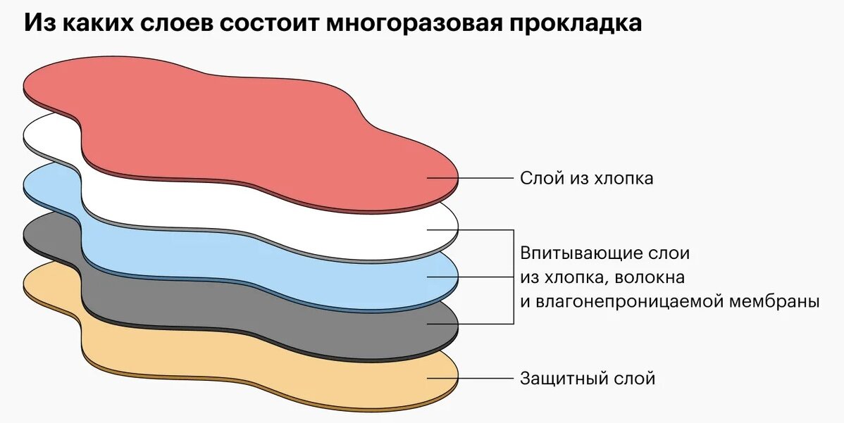 Многоразовые прокладки для менструации