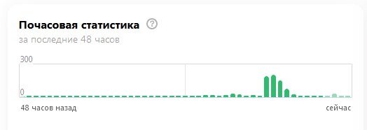 Скрин первого скачка просмотров канала.