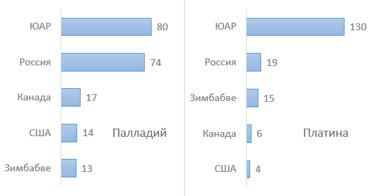 Добыча палладия и платины, по данным U.S. Geological Survey, в 2021 году, тонн