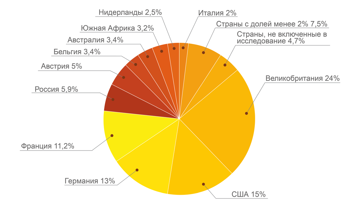 Мировые исследования