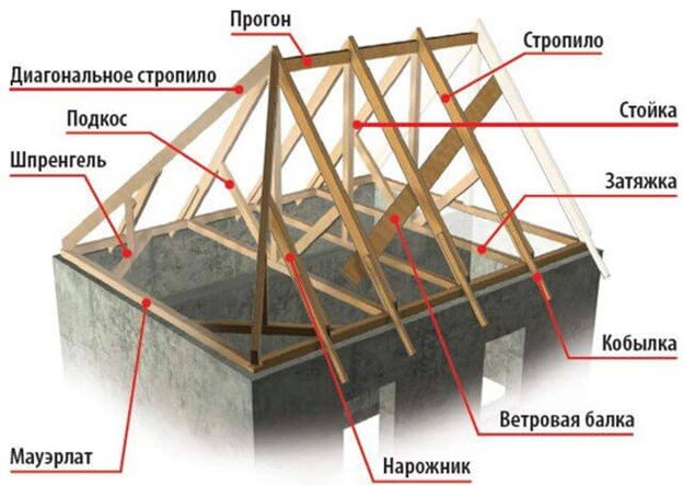 Четырехскатная крыша для беседки: конструкция, каркас и кровля