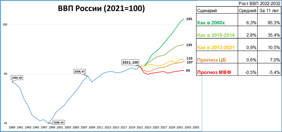 Сценарии ВВП России до 2032 года