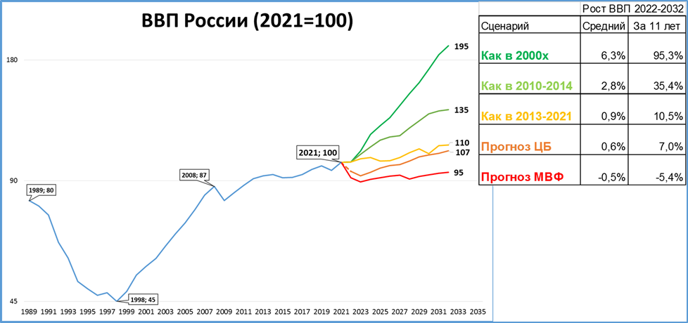 Рост ввп прогноз