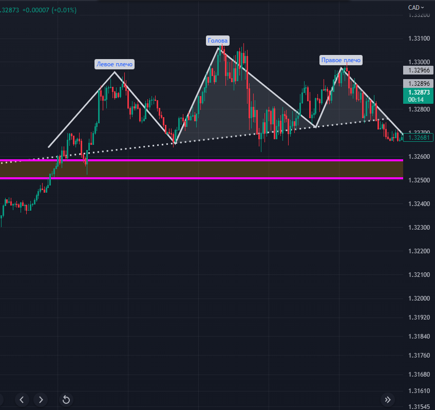 Голова и плечи в техническом анализе