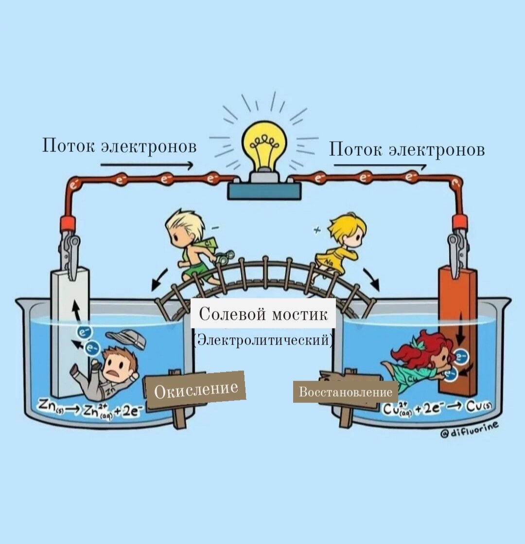 Графическое изображение гальванического элемента