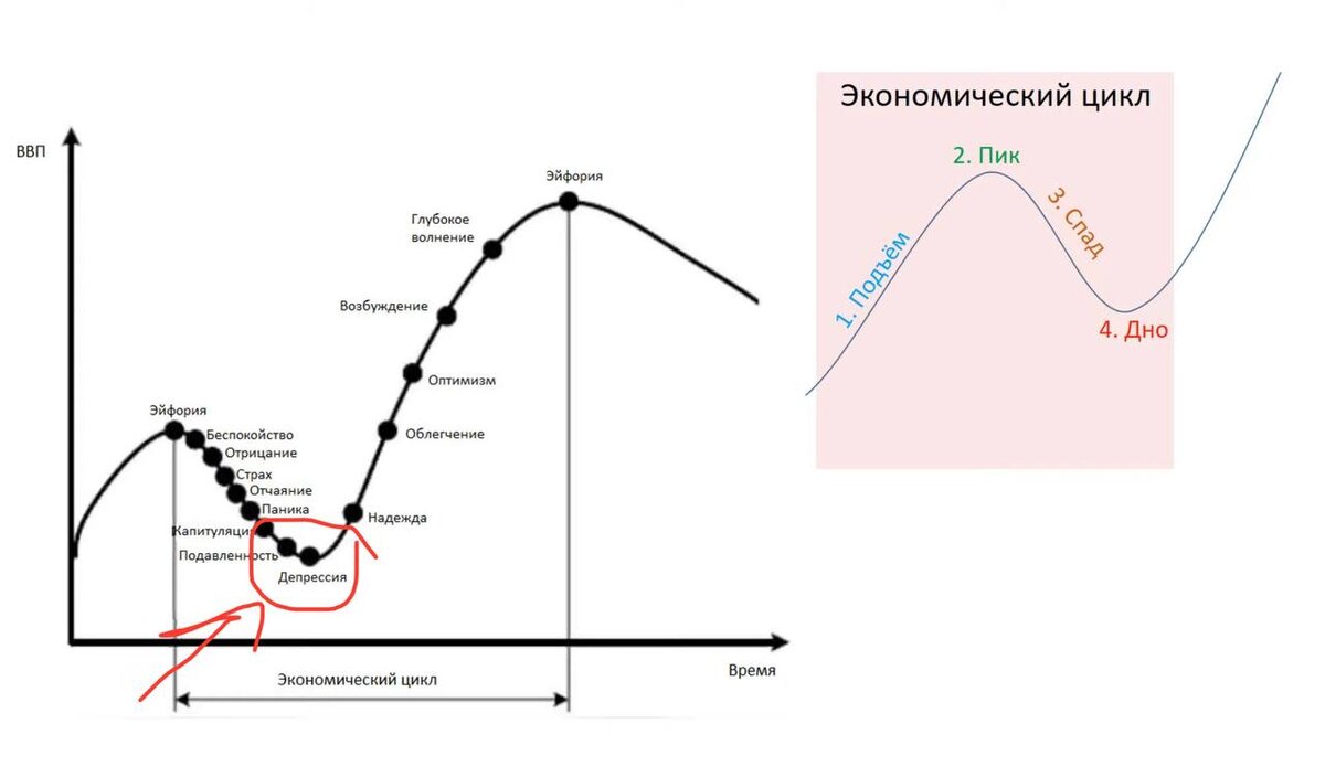 Циклы экономики россии. Экономический цикл. График экономического цикла. Пик экономического цикла. Экономический цикл пик и дно.