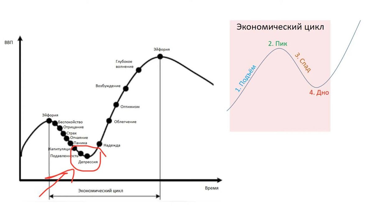 Цикла мир. Фазы экономического цикла России. Экономический цикл России 2022. Стадии экономического цикла 2022. Дно экономического цикла.