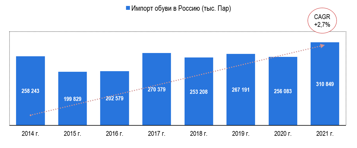 Импорт обуви