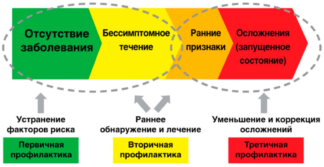 Схема 3. «Профилактика социальных болезней».