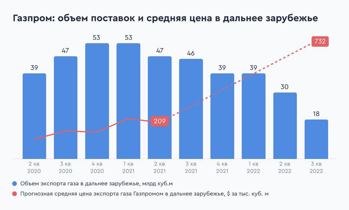 Отчет газпрома за 2023. Прибыль Газпрома 2022