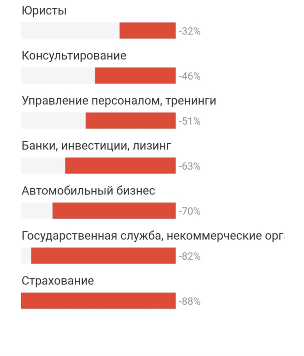 Данные предоставлены порталом HeadHunter