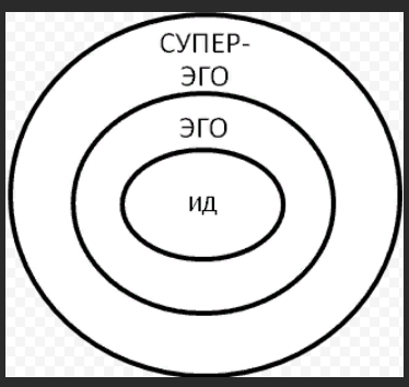 Фрейд ид эго супер эго. Психоанализ ИД эго СУПЕРЭГО. Теория Фрейда эго СУПЕРЭГО. Эго ИД супер эго по Фрейду. ИД эго СУПЕРЭГО кратко.