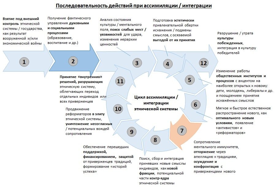 Интеграция и ассимиляция