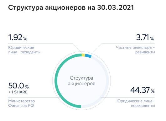 Инвестиции 10 в месяц