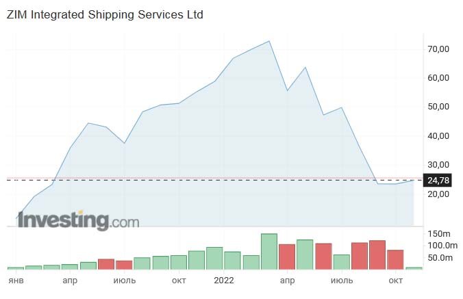 Котировки ZIM с момента IPO