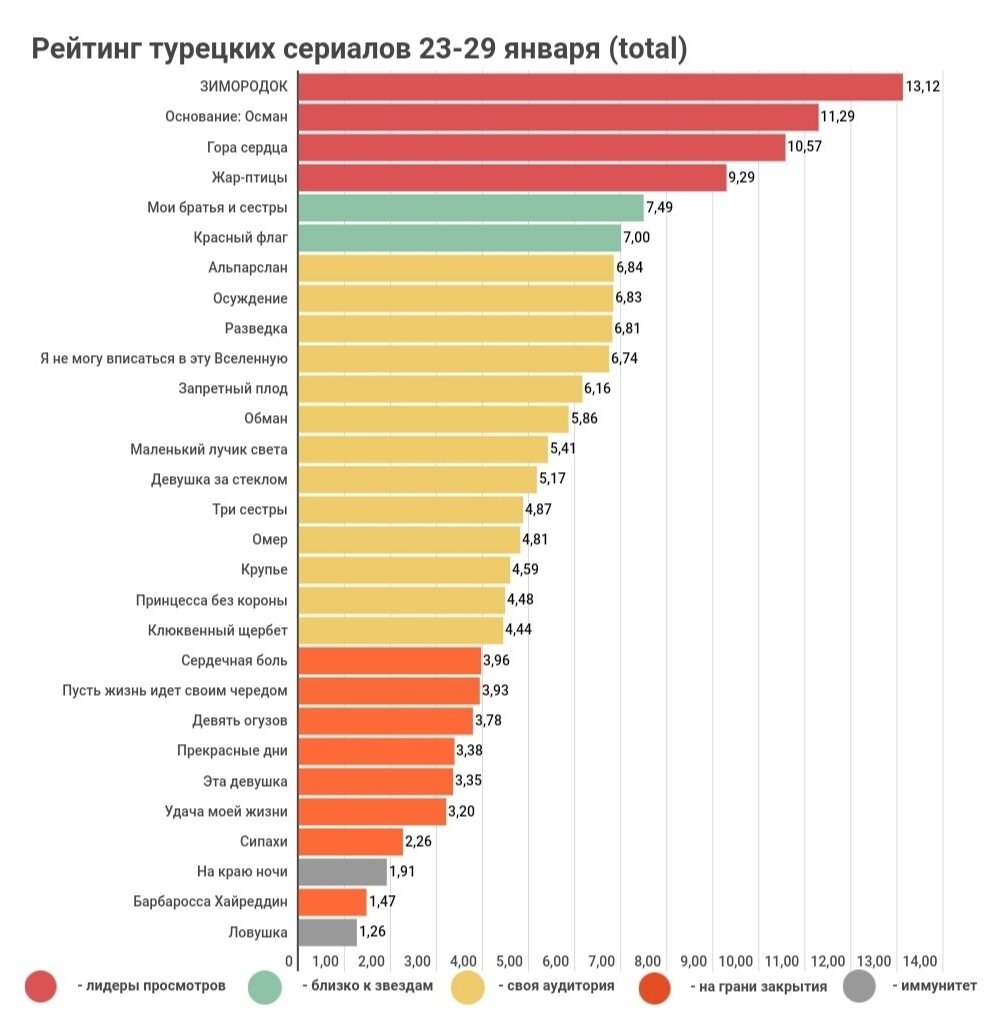 Рейтинги турецких сериалов: 23-29 января 2023 | Dram Dizi | Дзен