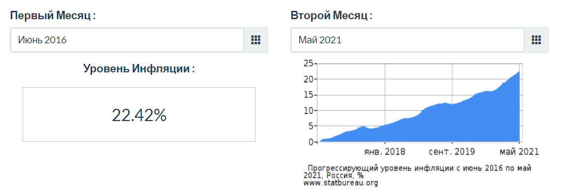 Расчет инфляции за последние 5 лет. Источник https://www.statbureau.org/ru/russia/inflation-calculators?dateBack=2016-6-1&dateTo=2021-5-1&amount=1000