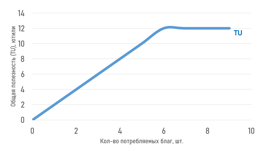 Графическое изображение общей полезности (TU)