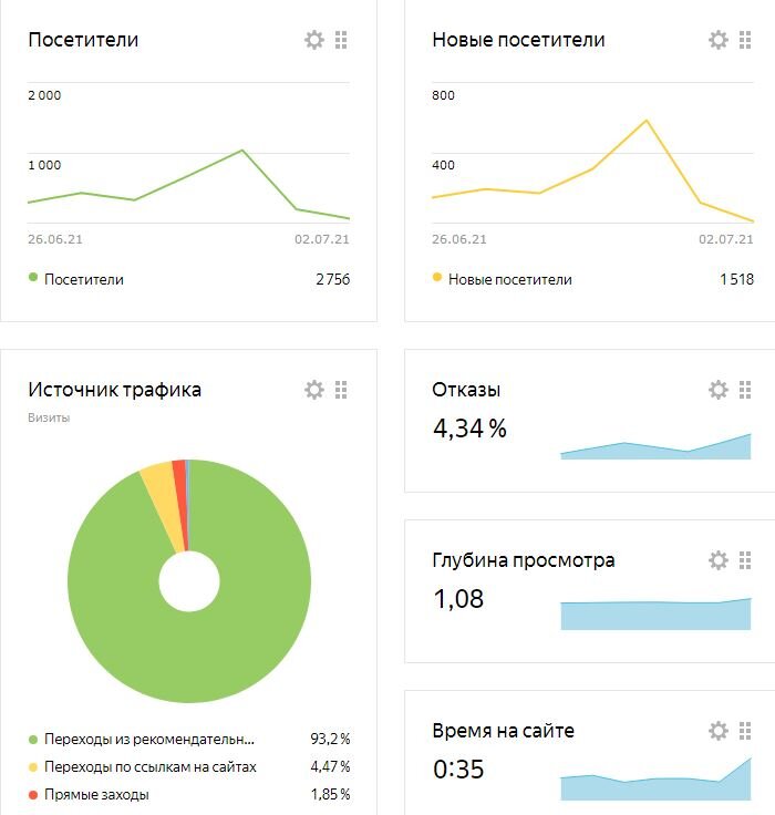 статистика за неделю для монетизации
