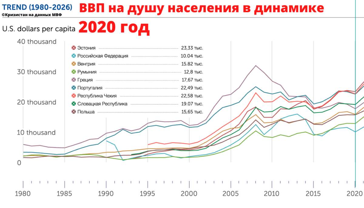 Структура ВВП Эстонии 2020. Эстония ВВП на душу населения 2020. Динамика ВВП Эстонии. ВВП Эстонии график.