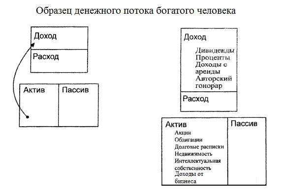 Схемы денежного. Денежный поток богатого человека Кийосаки схема. Схема денежного потока бедного человека богатый папа бедный папа. Богатый папа бедный папа схемы денежных потоков.