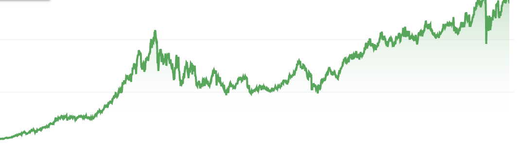 график акций coca cola