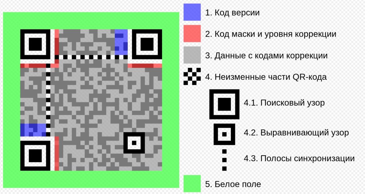 https://ru.wikipedia.org/wiki/QR-%D0%BA%D0%BE%D0%B4#/media/%D0%A4%D0%B0%D0%B9%D0%BB:QR_Code_Structure_Example_2_ru.svg