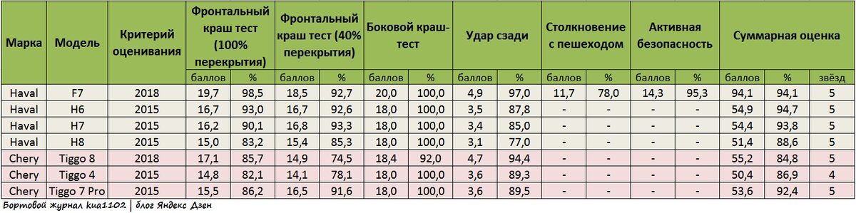 Сравнение оценок по итогам проведения краш-тестов по методологии C-NCAP. Автор графики kua1102