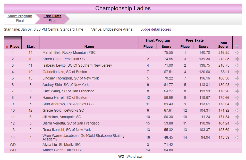 Short program. Final Result. Free for Ladies.