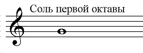 Скрипичный ключ и нота соль пишутся на 2 линейке