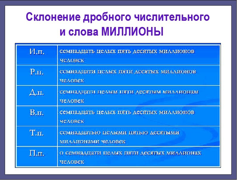 Склонение дробных числительных конспект урока 6 класс. Склонение дробных числительных. Склонение дробных числительных 6 класс. Склонение дробного числительного. Склонение дробей.