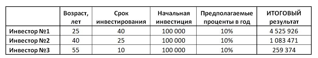 Таблица 1. Зависимость результата от срока инвестирования