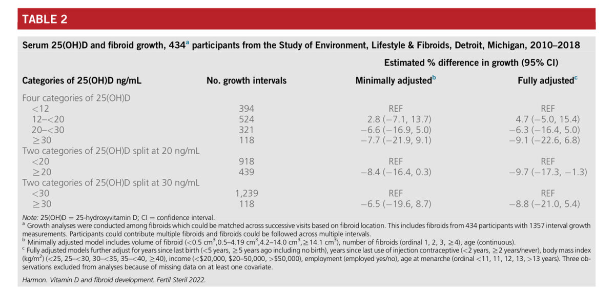Миома матки и витамин D. | Басова Алена Игоревна IVF | Дзен