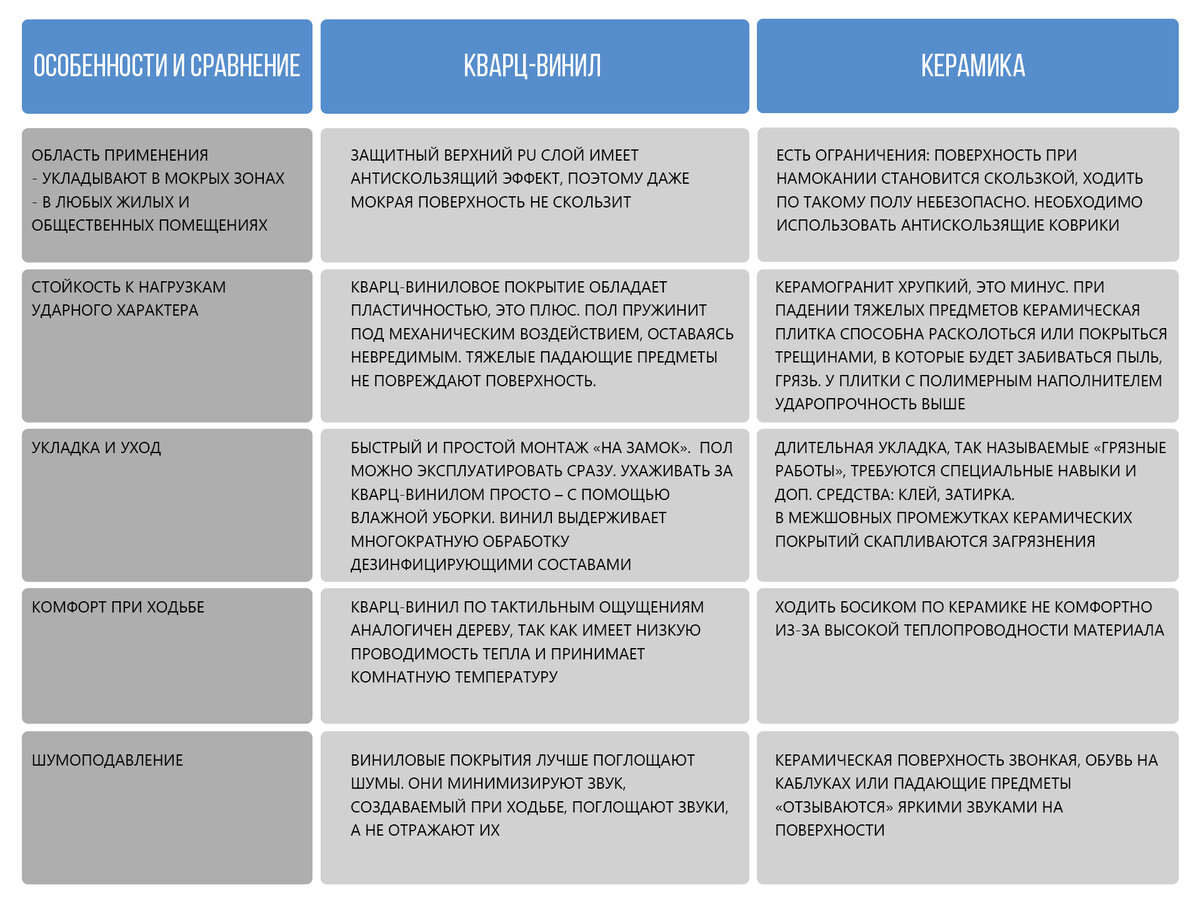 сравнительная таблица керамической плитки и кварц-винила