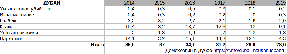 Данные по видам преступлений в Дубае с 2014 по 2019 г на 100 000 населения