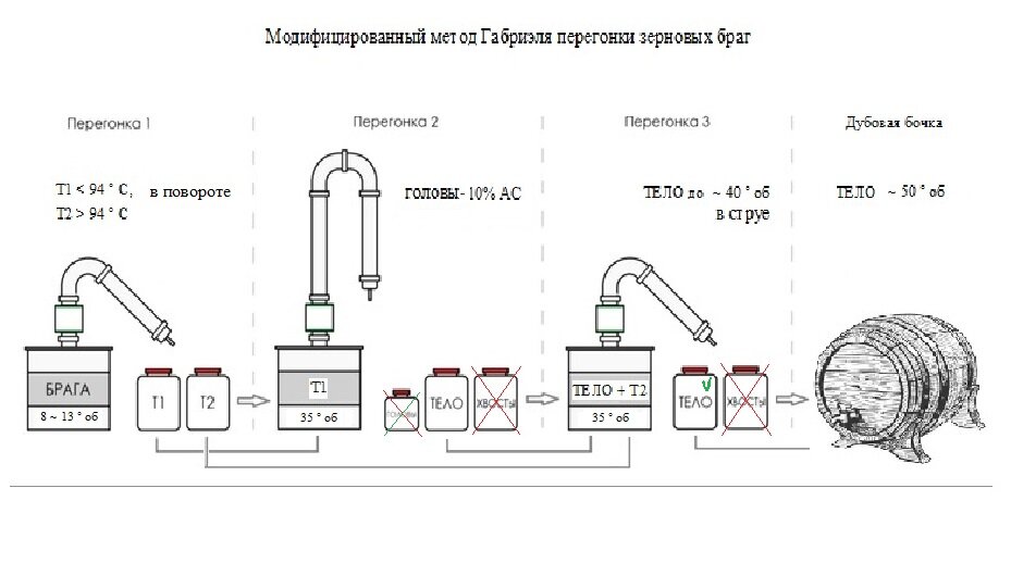 Метод габриэля. Метод Габриэля для зерновых схема. Метод Габриэля для зерновых браг. Перегон по методу Габриэля зерновой браги. Метод перегонки по Габриэлю.