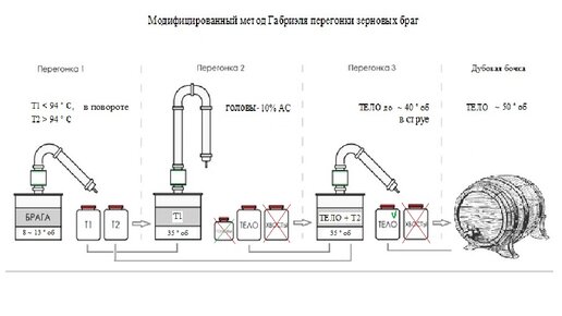 Какой самогон не нуждается в очистке