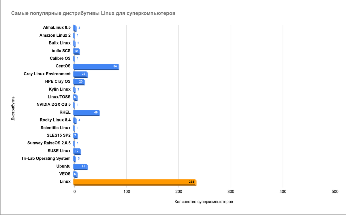 Самый популярный дистрибутив Linux для суперкомпьютеров | Linux для  чайников: гайды, статьи и обзоры | Дзен