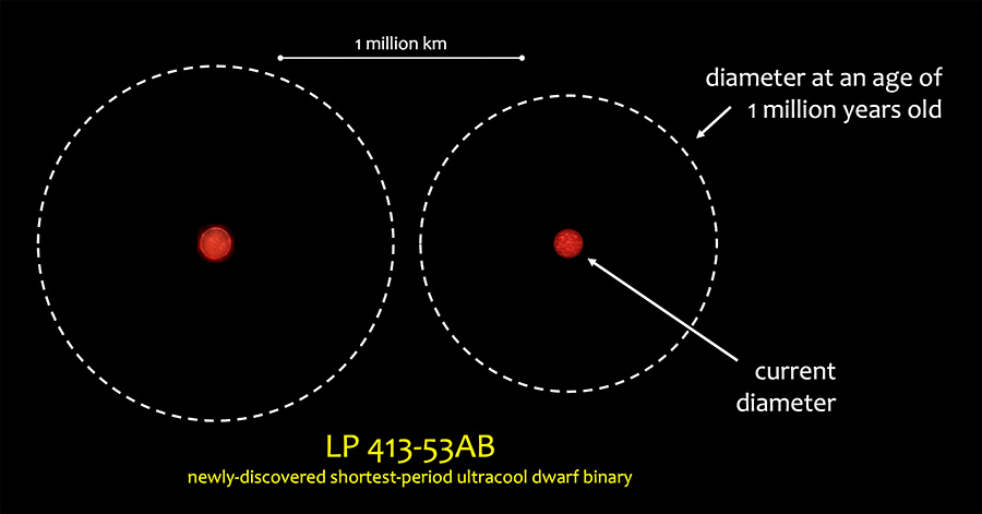 Двойная звездная система LP 413-53AB имеет настолько тесную взаимную орбиту, что когда члены были моложе и крупнее (их прошлые очертания показаны пунктирными линиями), они практически находились друг над другом