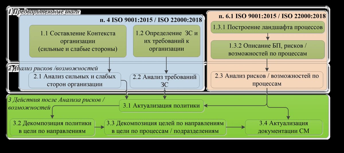Рисунок – Последовательность действий при начале разработки системы менеджмента 