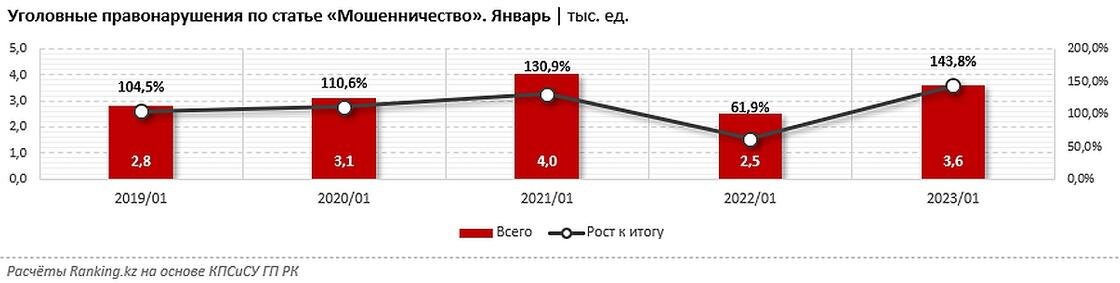    Сколько правонарушений было зарегистрировано в янвваре 2023 года.:ranking.kz