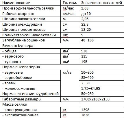 Табл. 1. Технические характеристики сеялки СЗУ-2,1ДР