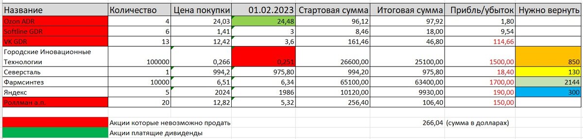 Список акций в моем портфеле на 16.02.2023