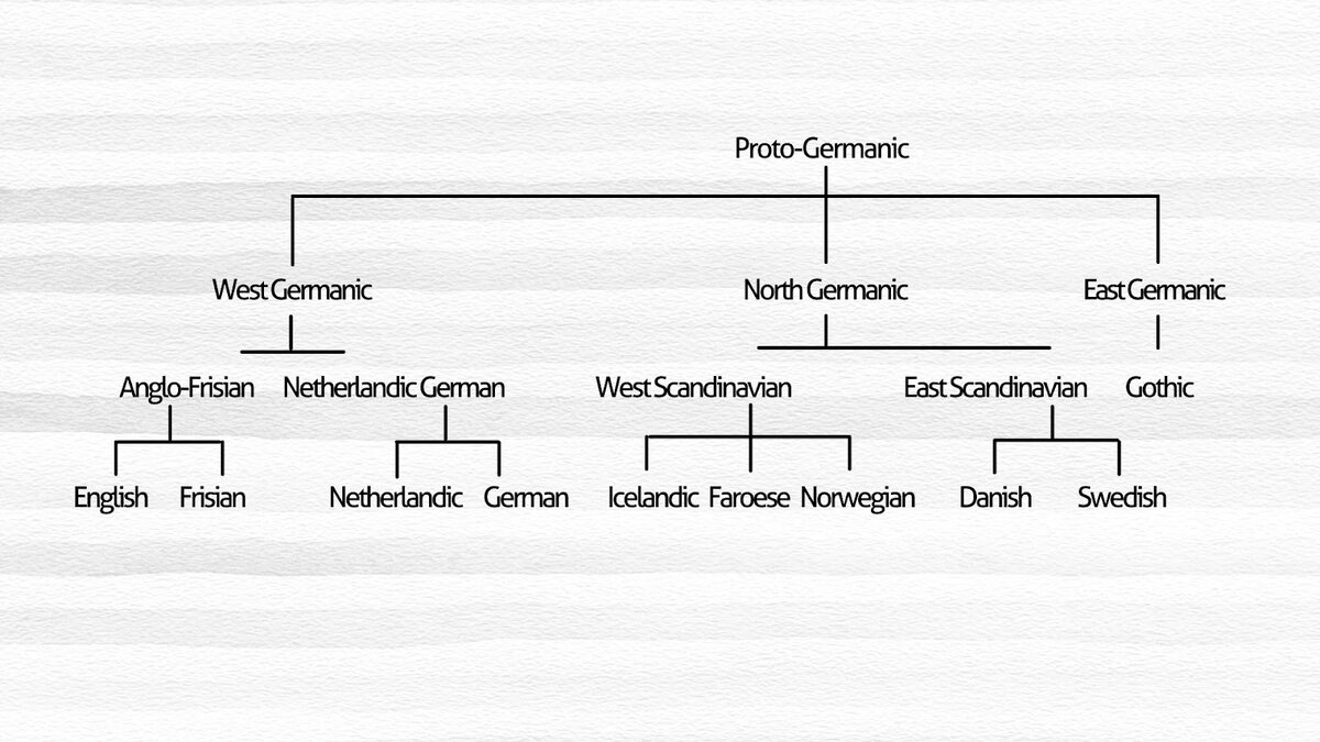 Английский и немецкий одинаковые? | Germanglish, bro! | Дзен