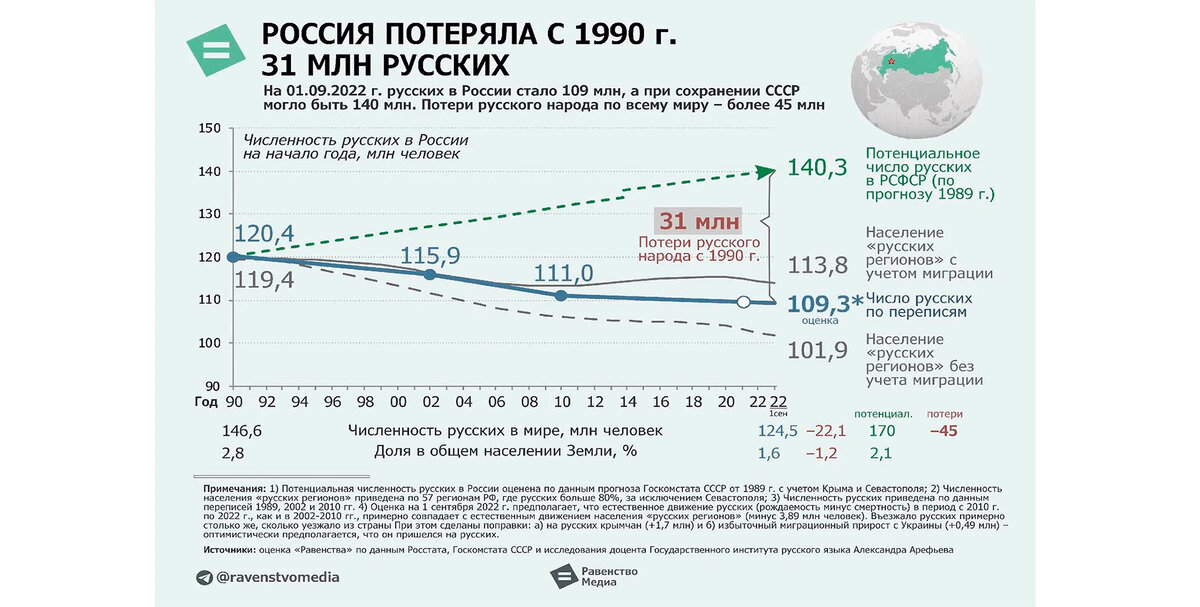 данные по количеству русских