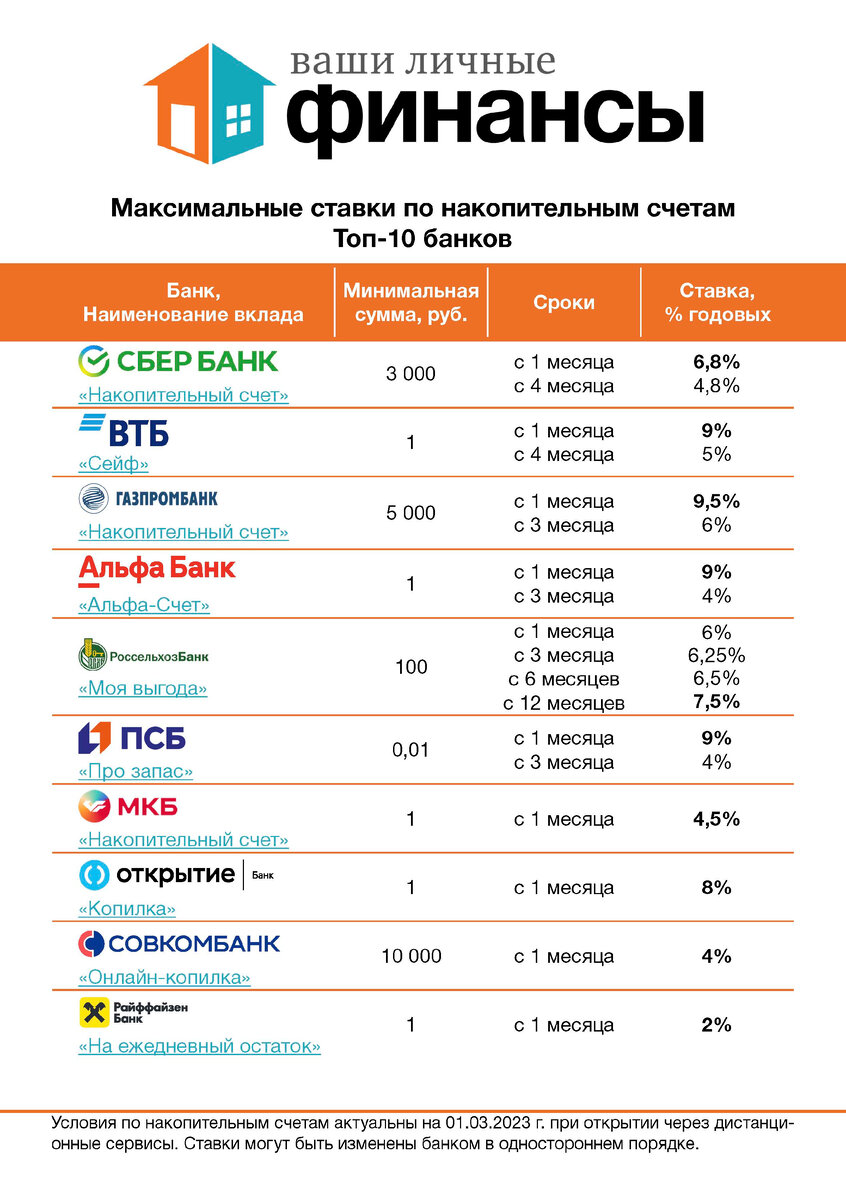 Лучшие вклады. Ставки по вкладам. Ставки банков по вкладам. Топ банков. Топ банков по активам.