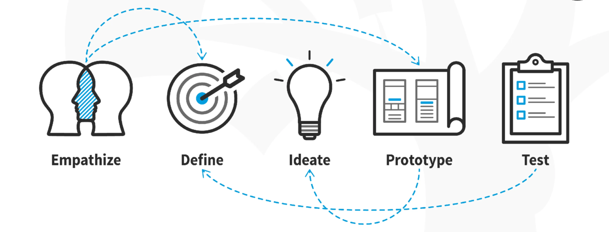 Staged process. Design thinking.