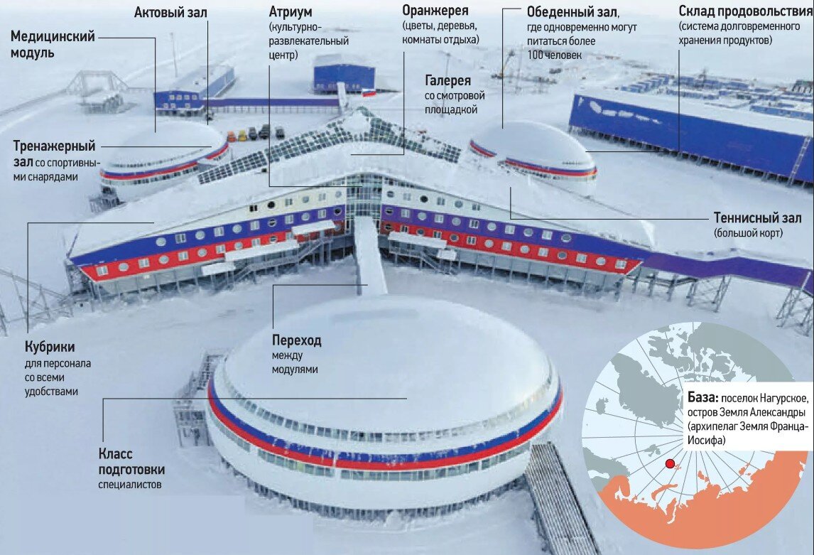 Арктические проекты россии