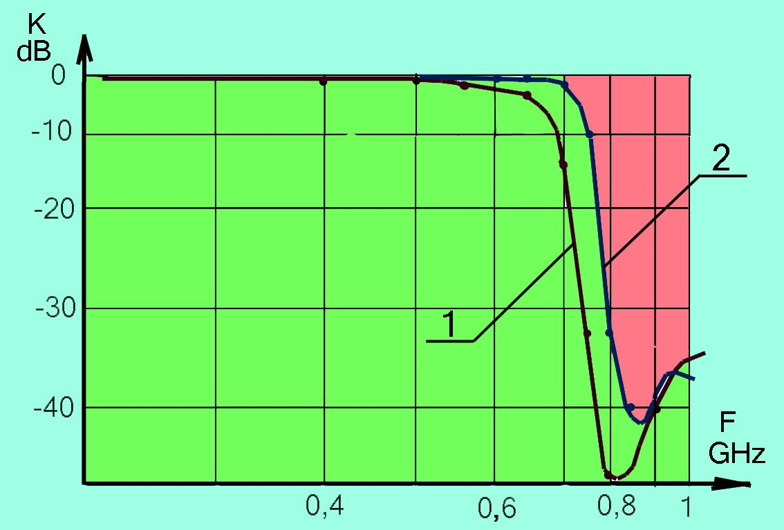 Самодельные антенные фильтры для цифрового TV приёмника | Дед клуб | Дзен