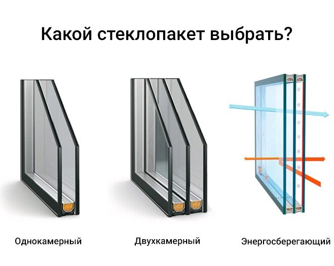 окна пвх двухкамерный стеклопакет. однокамерный и двухкамерный стеклопакет. двухкамерный стеклопакет 32 мм. какой стеклопакет выбрать. трехкамерный профиль однокамерный стеклопакет.